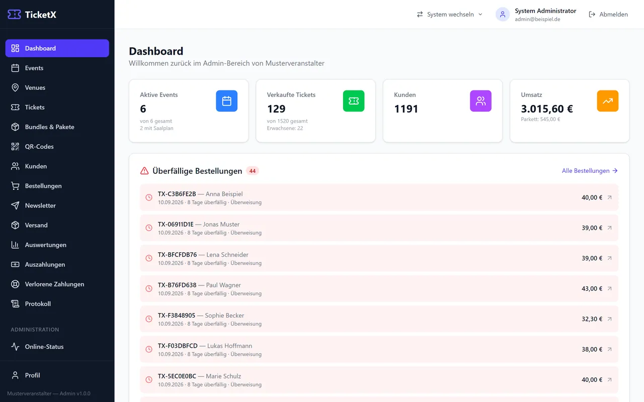 Das Admin-Dashboard mit Kennzahlen (aktive Events, verkaufte Tickets, Kunden, Umsatz) und der Liste überfälliger Bestellungen.